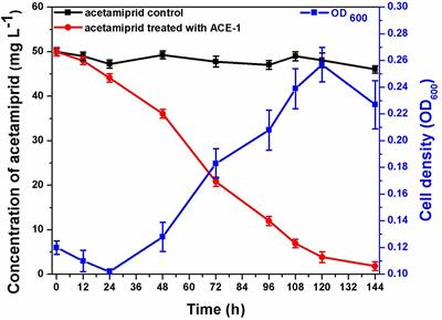 Characterization of Acetamiprid Biodegradation by the Microbial Consortium ACE-3 Enriched From Contaminated Soil